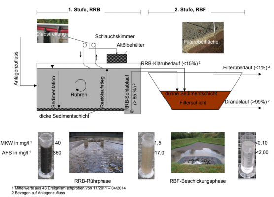 Ölskimmer Parkplatzabflüsse